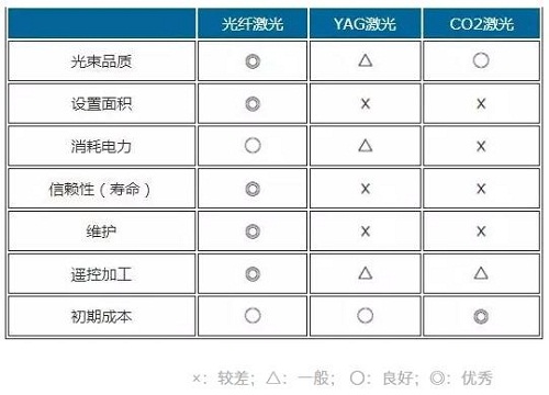 光纖激光、YAG激光、光纖激光對(duì)比參照表